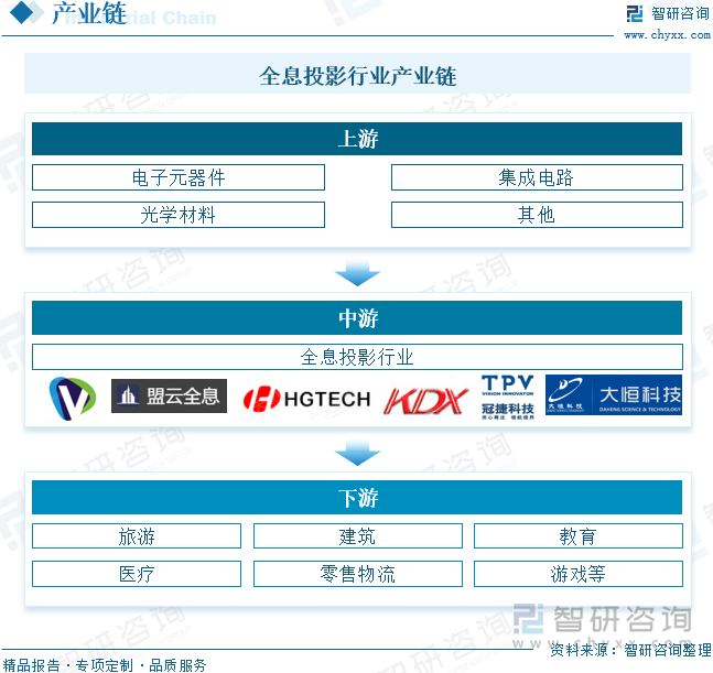 全息投影行业产业链