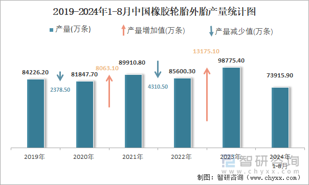 2019-2024年1-8月中國橡膠輪胎外胎產(chǎn)量統(tǒng)計圖