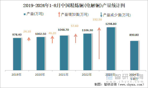 2019-2024年1-8月中国精炼铜(电解铜)产量统计图