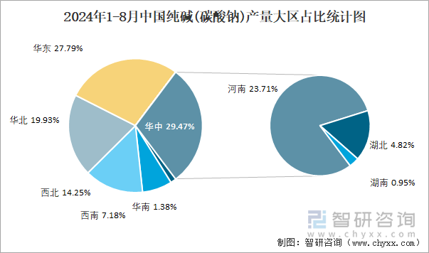 2024年1-8月中国纯碱(碳酸钠)产量大区占比统计图