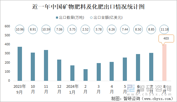 近一年中国矿物肥料及化肥出口情况统计图