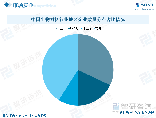 中国生物材料行业地区企业数量分布占比情况