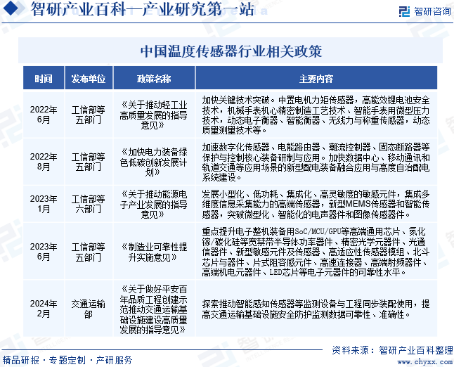 中国温度传感器行业相关政策