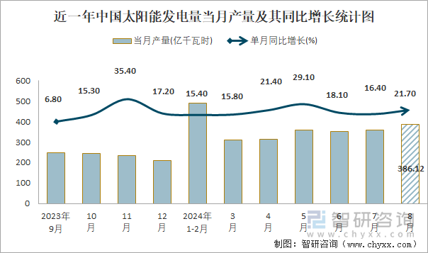 近一年中国太阳能发电量当月产量及其同比增长统计图