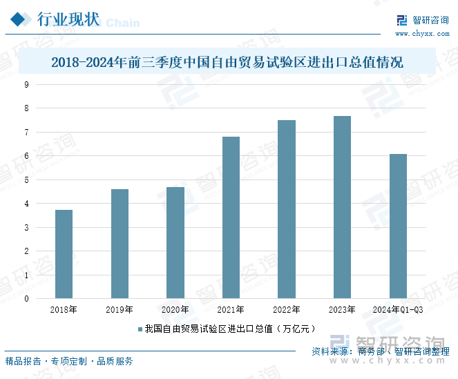 2018-2024年前三季度中国自由贸易试验区进出口总值情况