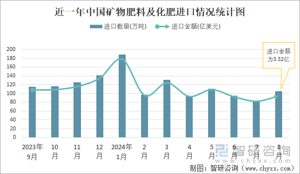 近一年中国矿物肥料及化肥进口情况统计图