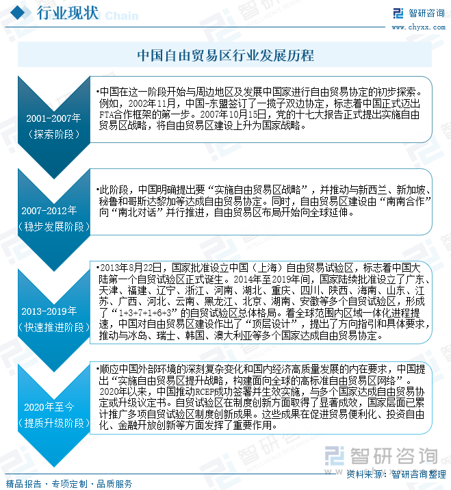 中国自由贸易区行业发展历程