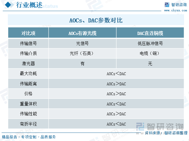 AOCs、DAC参数对比