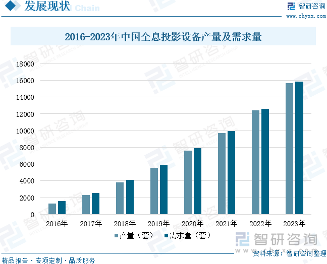 2016-2023年中国全息投影设备产量及需求量