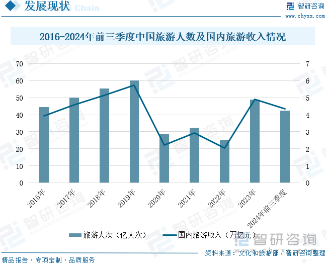 2016-2024年前三季度中国旅游人数及国内旅游收入情况