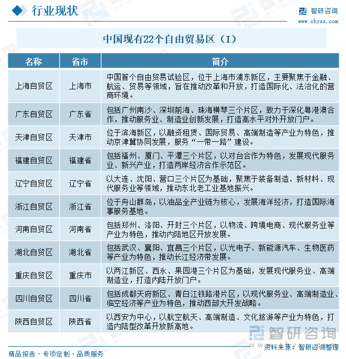 中国现有22个自由贸易区（I）