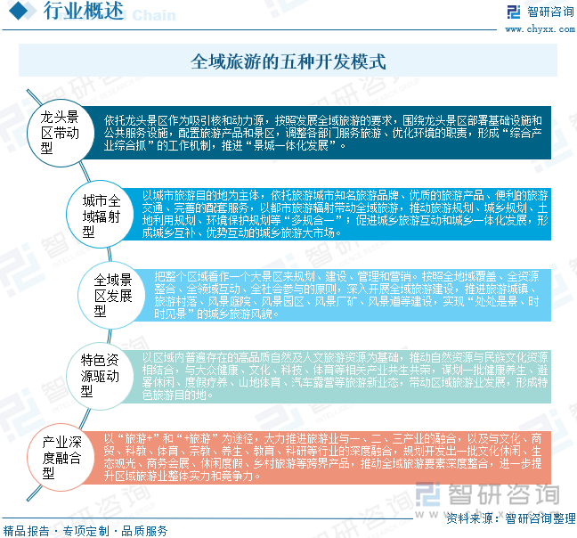 全域旅游的五种开发模式