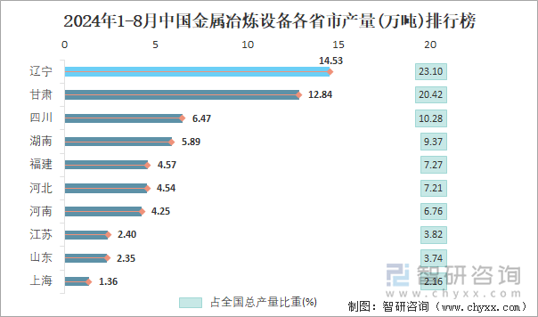 2024年1-8月中國(guó)金屬冶煉設(shè)備各省市產(chǎn)量排行榜