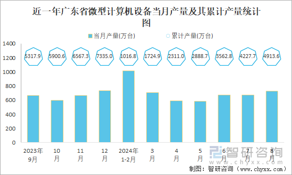 近一年广东省微型计算机设备当月产量及其累计产量统计图