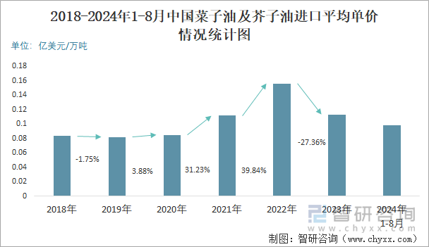 2018-2024年1-8月中国菜子油及芥子油进口平均单价情况统计图