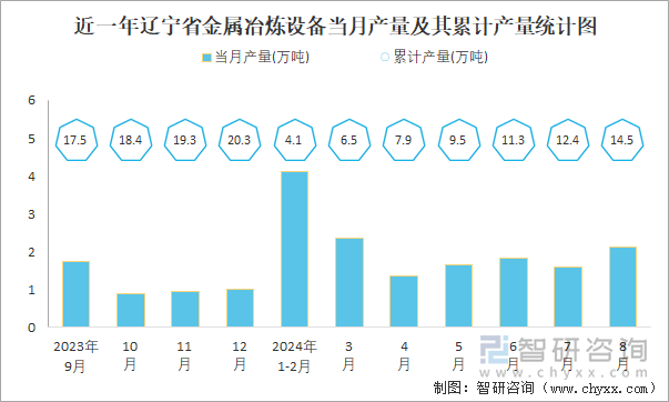 近一年遼寧省金屬冶煉設(shè)備當(dāng)月產(chǎn)量及其累計(jì)產(chǎn)量統(tǒng)計(jì)圖