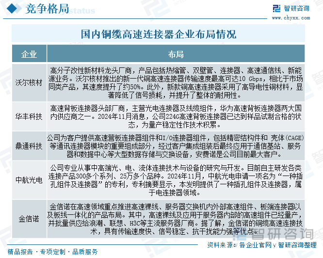 国内铜缆高速连接器企业布局情况