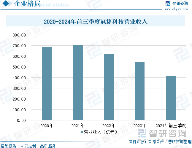 2020-2024年前三季度冠捷科技营业收入