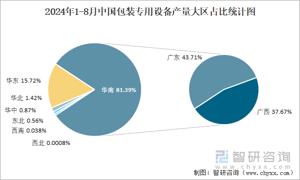 2024年1-8月中国包装专用设备产量大区占比统计图