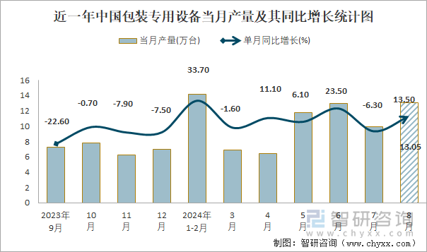 近一年中国包装专用设备当月产量及其同比增长统计图