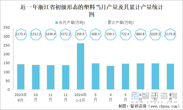 近一年浙江省初级形态的塑料当月产量及其累计产量统计图