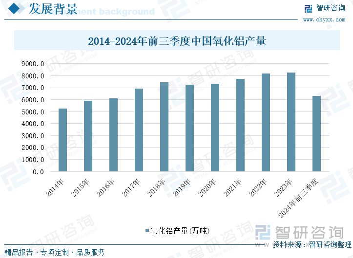 2014-2024年前三季度中国氧化铝产量