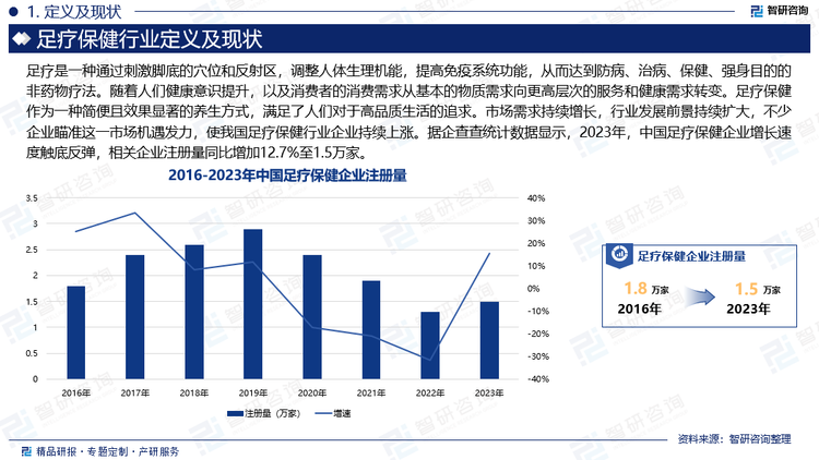 足疗是一种足部保健的中医传统疗法，有促进循环、调节神经、疏筋活血等作用。长久以来，足疗保健常被视作中老年人的专属。然而，随着居民生活节奏加快，在工作压力和精神压力的双重挤压下，年轻一代也逐步迈入养生保健行列；叠加人们健康意识提升，以及消费者的消费需求从基本的物质需求向更高层次的服务和健康需求转变。足疗保健作为一种简便且效果显著的养生方式，满足了人们对于高品质生活的追求。市场需求持续增长，行业发展前景持续扩大，不少企业瞄准这一市场机遇发力，使我国足疗保健行业企业持续上涨。据企查查统计数据显示，2023年，中国足疗保健企业增长速度触底反弹，相关企业注册量同比增加12.7%至1.5万家。