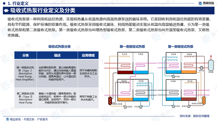 吸收式热泵是一种利用低品位热源，实现将热量从低温热源向高温热源泵送的循环系统。它是回收利用低温位热能的有效装置，具有节约能源、保护环境的双重作用。吸收式热泵采用吸收式循环，利用热能驱动实现从低温向高温输送热量，分为第一类吸收式热泵和第二类吸收式热泵。第一类吸收式热泵也叫增热型吸收式热泵，第二类吸收式热泵也叫升温型吸收式热泵，又称热变换器。