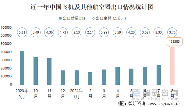 近一年中国飞机及其他航空器出口情况统计图