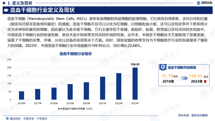 中国造血干细胞行业的快速发展，是技术进步和政策支持共同作用的结果。近年来，中国在干细胞技术方面取得了显著进展，涵盖了干细胞的采集、存储、分化以及临床应用等多个方面。同时，国家层面的政策支持为干细胞医疗行业的发展提供了强有力的保障。例如，《国务院关于支持生物医药产业发展的若干意见》等政策的出台，为干细胞医疗行业的发展提供了明确的政策导向和扶持。2023年，中国造血干细胞行业市场规模为199.95亿元，同比增长20.68%。