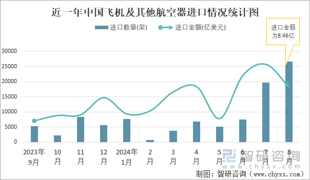 近一年中国飞机及其他航空器进口情况统计图