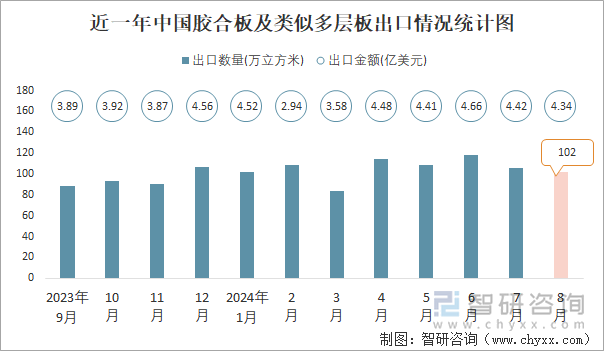 近一年中国胶合板及类似多层板出口情况统计图