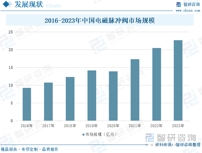 2016-2023年中国电磁脉冲阀市场规模