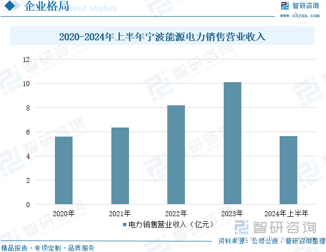 2020-2024年上半年宁波能源电力销售营业收入