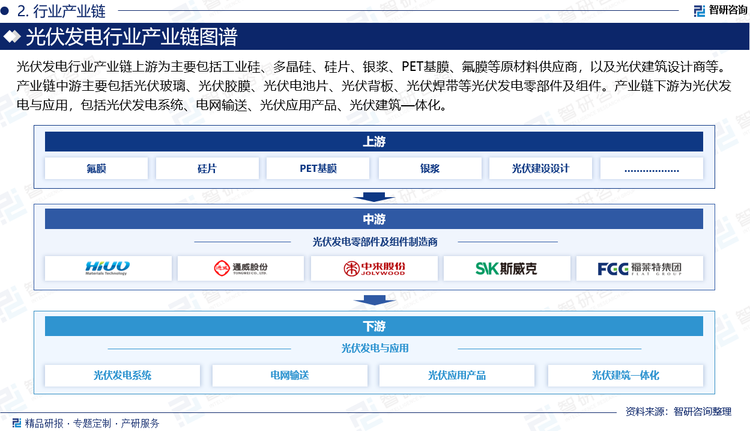 光伏发电行业产业链上游为主要包括工业硅、多晶硅、硅片、银浆、PET基膜、氟膜等原材料供应商，以及光伏建筑设计商等。产业链中游主要包括光伏玻璃、光伏胶膜、光伏电池片、光伏背板、光伏焊带等光伏发电零部件及组件。产业链下游为光伏发电与应用，包括光伏发电系统、电网输送、光伏应用产品、光伏建筑—体化。