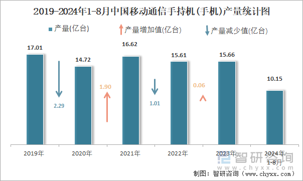 2019-2024年1-8月中国移动通信手持机(手机)产量统计图