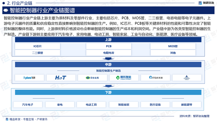 智能控制器行業(yè)產(chǎn)業(yè)鏈上游主要為原材料及零部件行業(yè)，主要包括芯片、PCB、MOS管、二三極管、電容電阻等電子元器件。上游電子元器件的質(zhì)量和供應(yīng)穩(wěn)定性直接影響到智能控制器的生產(chǎn)。例如，IC芯片、PCB板等關(guān)鍵原材料的性能和可靠性決定了智能控制器的整體性能。同時，上游原材料價格波動也會影響智能控制器的生產(chǎn)成本和利潤空間。產(chǎn)業(yè)鏈中游為各類型智能控制器的生產(chǎn)制造。產(chǎn)業(yè)鏈下游則主要應(yīng)用于汽車電子、家用電器、電動工具、智能家居、工業(yè)與自動化、新能源、醫(yī)療設(shè)備等領(lǐng)域。