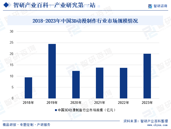 2018-2023年中国3D动漫制作行业市场规模情况