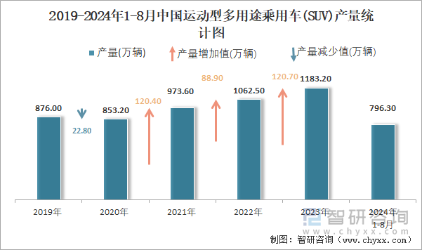 2019-2024年1-8月中国运动型多用途乘用车(SUV)产量统计图