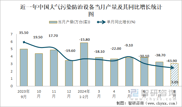 近一年中国大气污染防治设备当月产量及其同比增长统计图