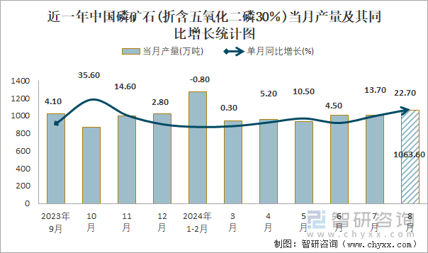 近一年中国磷矿石(折含五氧化二磷30％)当月产量及其同比增长统计图