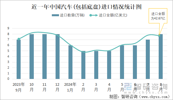 近一年中国汽车(包括底盘)进口情况统计图