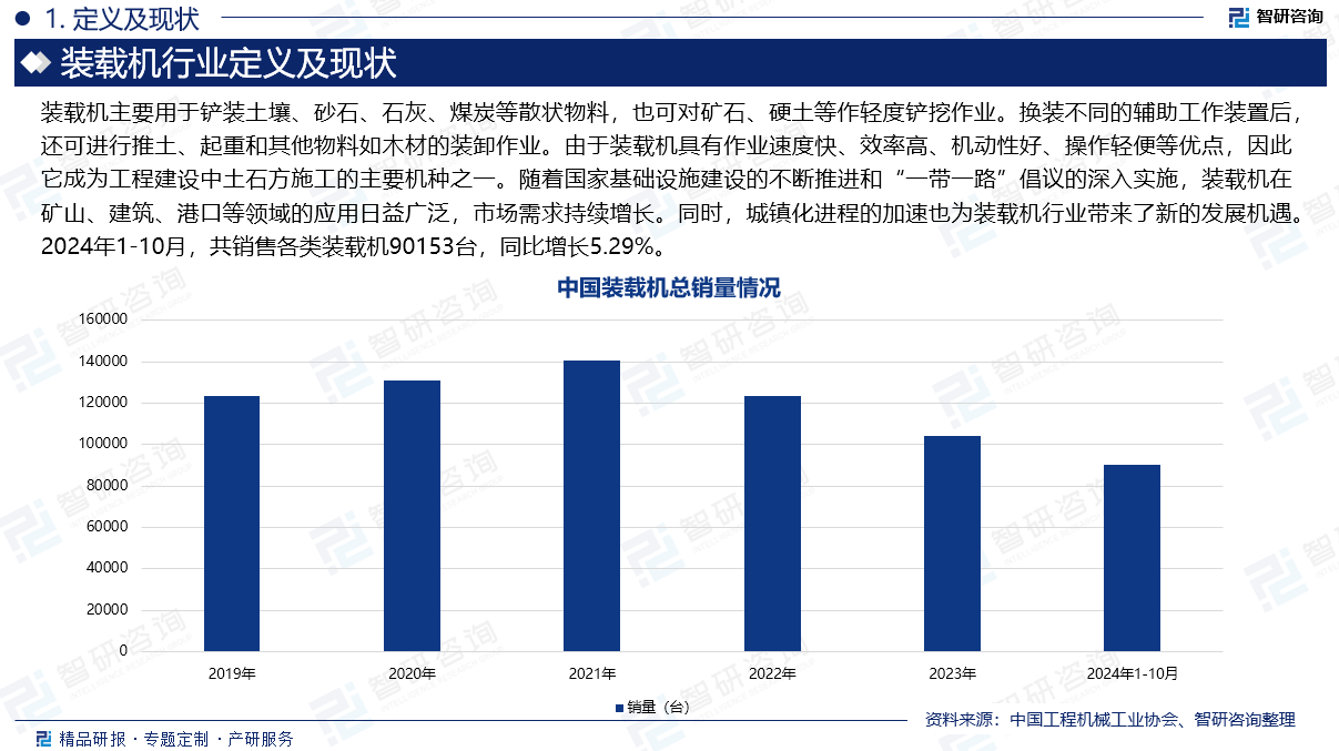 装载机主要用于铲装土壤、砂石、石灰、煤炭等散状物料，也可对矿石、硬土等作轻度铲挖作业。换装不同的辅助工作装置后，还可进行推土、起重和其他物料如木材的装卸作业。由于装载机具有作业速度快、效率高、机动性好、操作轻便等优点，因此它成为工程建设中土石方施工的主要机种之一。随着国家基础设施建设的不断推进和“一带一路”倡议的深入实施，装载机在矿山、建筑、港口等领域的应用日益广泛，市场需求持续增长。同时，城镇化进程的加速也为装载机行业带来了新的发展机遇。2024年1-10月，共销售各类装载机90153台，同比增长5.29%。