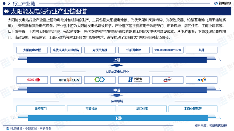 太陽能發(fā)電站行業(yè)產(chǎn)業(yè)鏈上游為電池片和組件的生產(chǎn)，主要包括太陽能電池板、光伏支架和支撐結(jié)構(gòu)、光伏逆變器、鉛酸蓄電池（用于儲能系統(tǒng)）、變壓器和其他電氣設(shè)備。產(chǎn)業(yè)鏈中游為太陽能發(fā)電站建設(shè)環(huán)節(jié)。產(chǎn)業(yè)鏈下游主要應用于政府部門、市政設(shè)施、居民住宅、工商業(yè)建筑等。從上游來看：上游的太陽能電池板、光伏逆變器、光伏支架等產(chǎn)品的價格直接影響著太陽能發(fā)電站的建設(shè)成本。從下游來看：下游領(lǐng)域如政府部門、市政設(shè)施、居民住宅、工商業(yè)建筑等對太陽能發(fā)電站的需求，直接推動了太陽能發(fā)電站行業(yè)的市場增長。