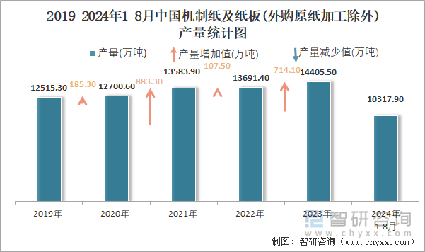 2019-2024年1-8月中国机制纸及纸板(外购原纸加工除外)产量统计图