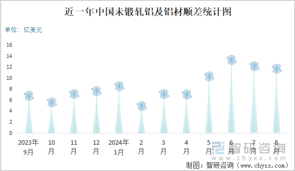 近一年中国未锻轧铝及铝材顺差统计图