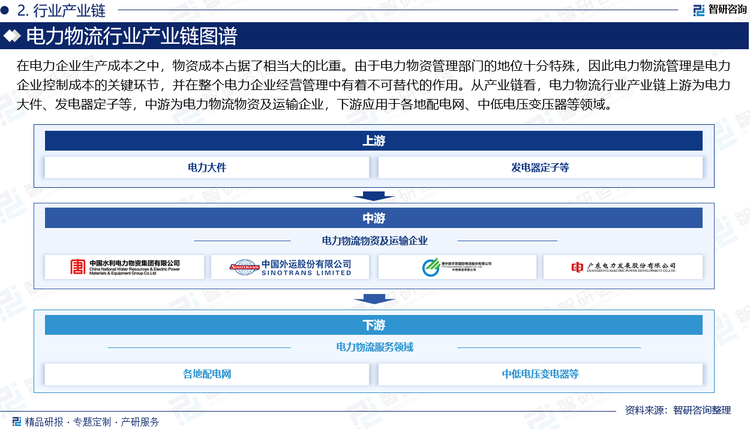 在電力企業(yè)生產(chǎn)成本之中，物資成本占據(jù)了相當(dāng)大的比重。由于電力物資管理部門的地位十分特殊，因此電力物流管理是電力企業(yè)控制成本的關(guān)鍵環(huán)節(jié)，并在整個(gè)電力企業(yè)經(jīng)營管理中有著不可替代的作用。從產(chǎn)業(yè)鏈看，電力物流行業(yè)產(chǎn)業(yè)鏈上游為電力大件、發(fā)電器定子等，中游為電力物流物資及運(yùn)輸企業(yè)，下游應(yīng)用于各地配電網(wǎng)、中低電壓變壓器等領(lǐng)域。