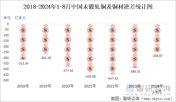 2018-2024年1-8月中国未锻轧铜及铜材逆差统计图