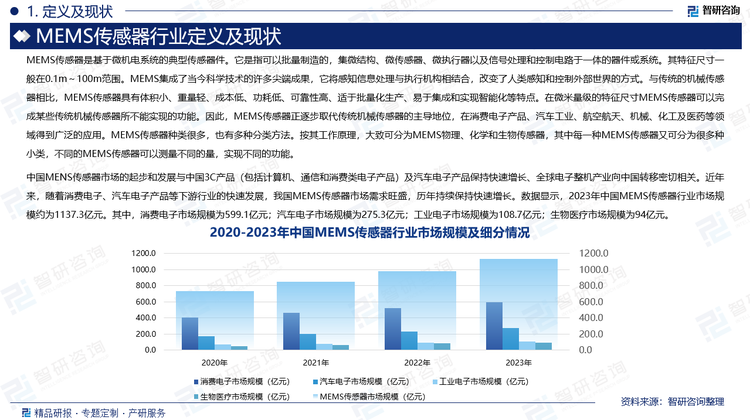 中国MENS传感器市场的起步和发展与中国3C产品（包括计算机、通信和消费类电子产品）及汽车电子产品保持快速增长、全球电子整机产业向中国转移密切相关。近年来，随着消费电子、汽车电子产品等下游行业的快速发展，我国MEMS传感器市场需求旺盛，历年持续保持快速增长。数据显示，2023年中国MEMS传感器行业市场规模约为1137.3亿元。其中，消费电子市场规模为599.1亿元；汽车电子市场规模为275.3亿元；工业电子市场规模为108.7亿元；生物医疗市场规模为94亿元。