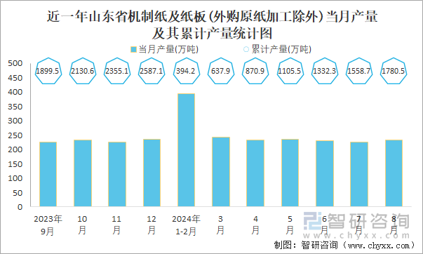 近一年山东省机制纸及纸板(外购原纸加工除外)当月产量及其累计产量统计图